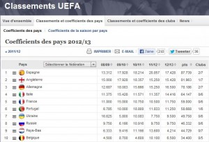 Classement UEFA des championnats européens