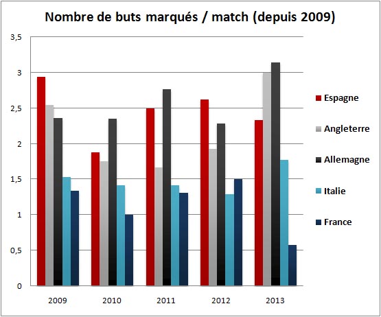 Les stats de buts marqués de l'équipe de France