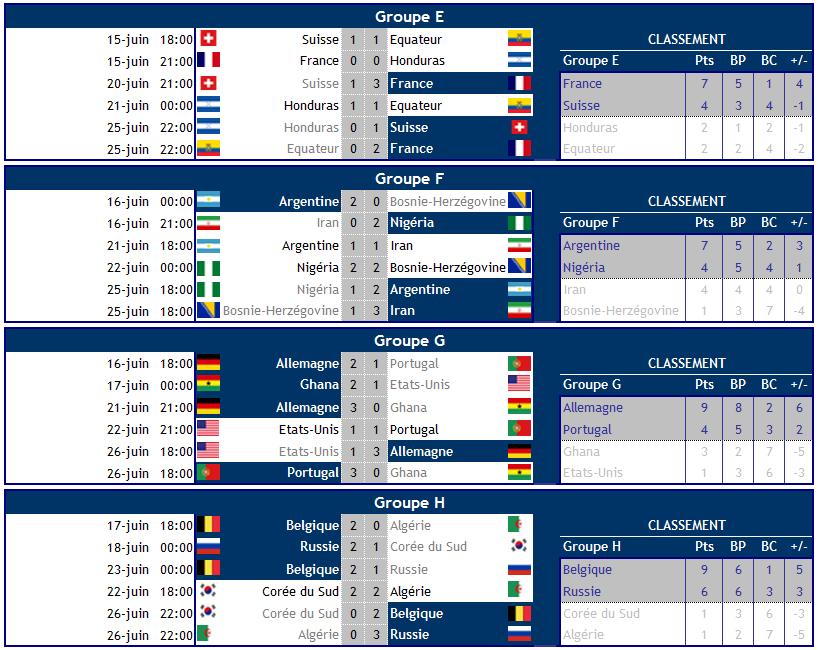 Coupe du monde 2014 : Résultats poules E-H