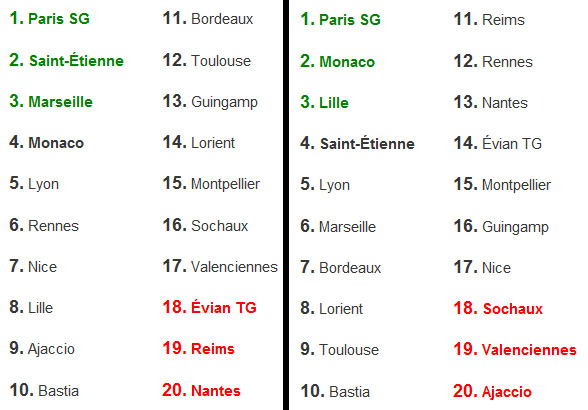 Classement Ligue 1 2013-2014 : prévu VS réel