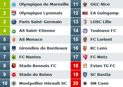 Classement Ligue 1 2014-2015 à mi-saison