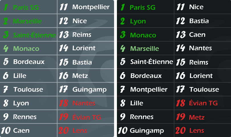 Classement Ligue 1 2014-2015 : prévu VS réel