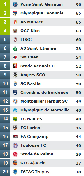 Classement Ligue 1 2015-2016 réel