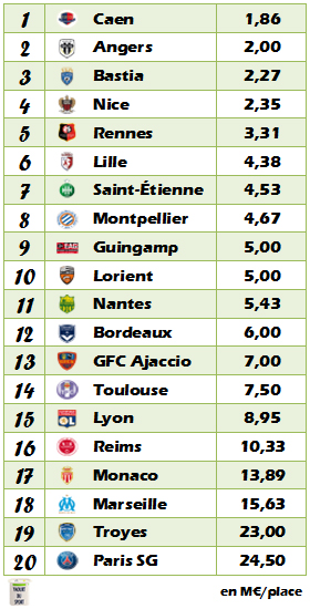 Classement Ligue 1 2015-2016 en fonction du budget