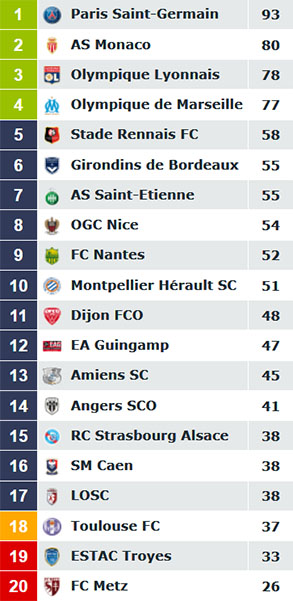 Classement Ligue 1 2017-2018 réel